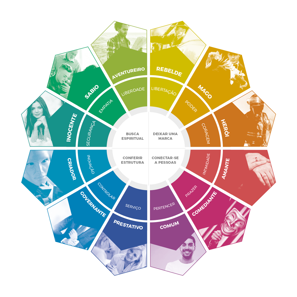 Como Ativar os Arquétipos de Marca